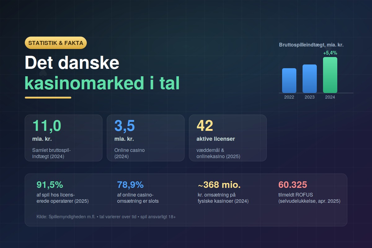 Det danske kasinomarked i tal - statistik og fakta