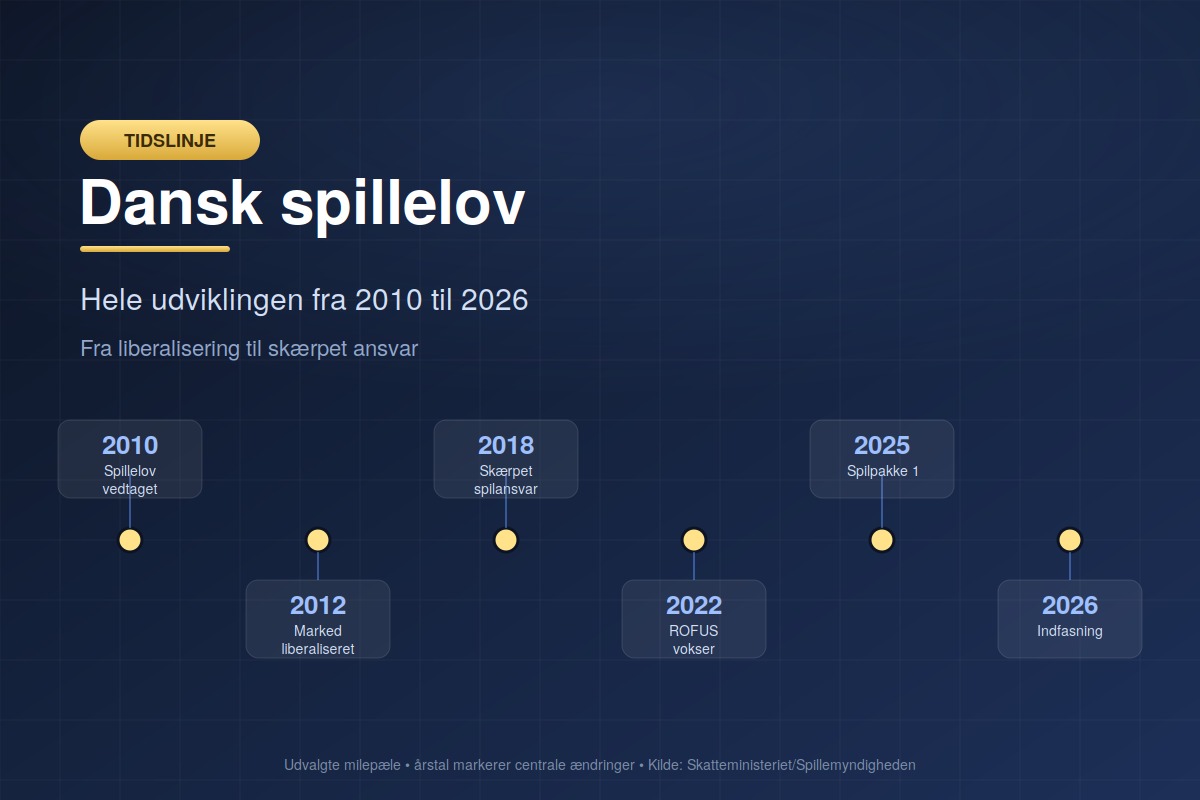 Dansk spillelov – hele udviklingen fra 2010 til 2026