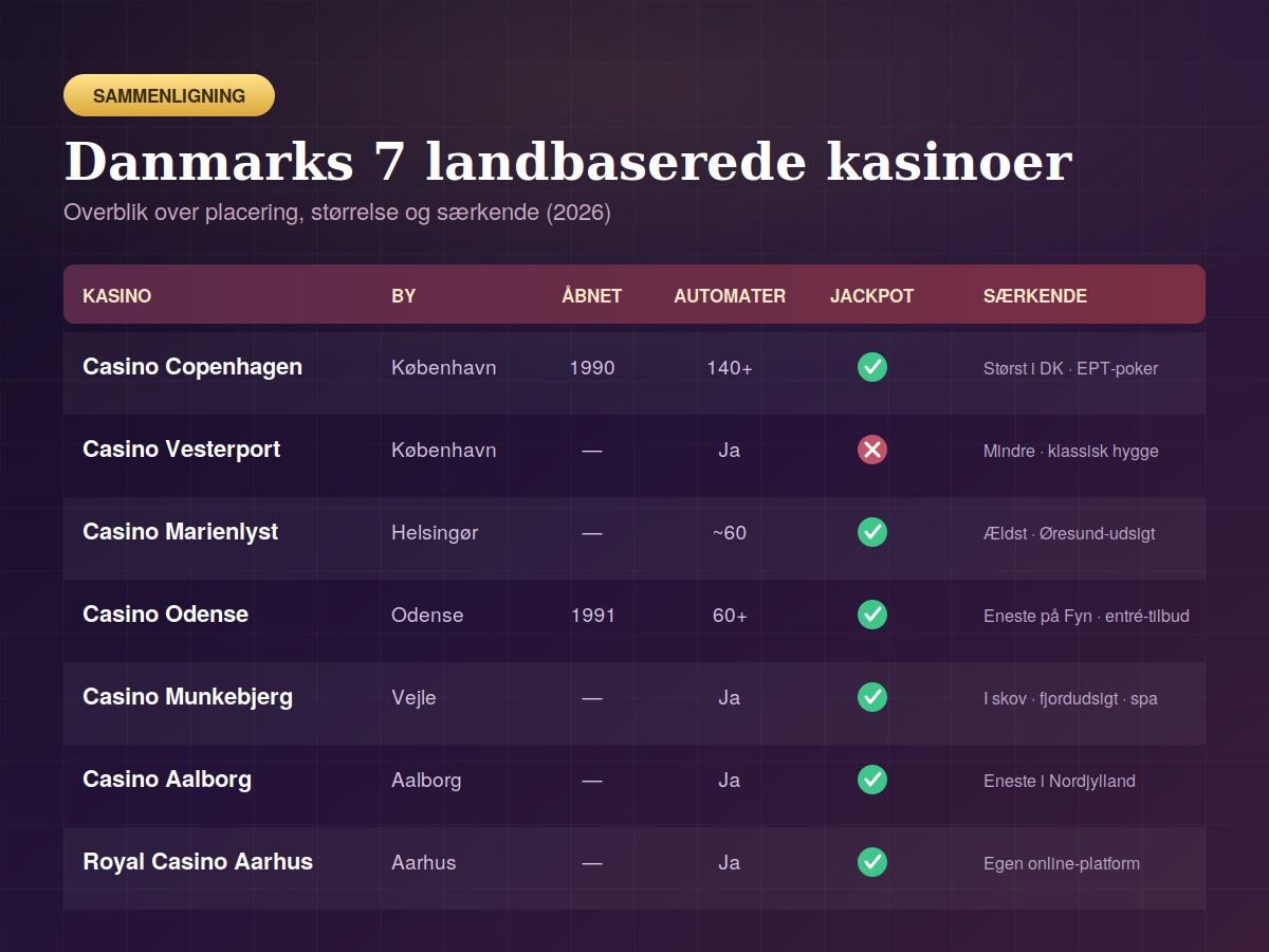Sammenligning af Danmarks 7 landbaserede kasinoer