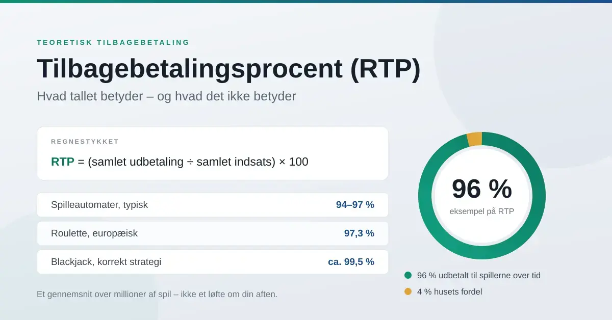 Grafik om tilbagebetalingsprocent (RTP) med formlen RTP = (samlet udbetaling ÷ samlet indsats) × 100, typiske RTP-niveauer for spilleautomater, roulette og blackjack samt et cirkeldiagram, der viser 96 % udbetalt til spillerne og 4 % husets fordel.