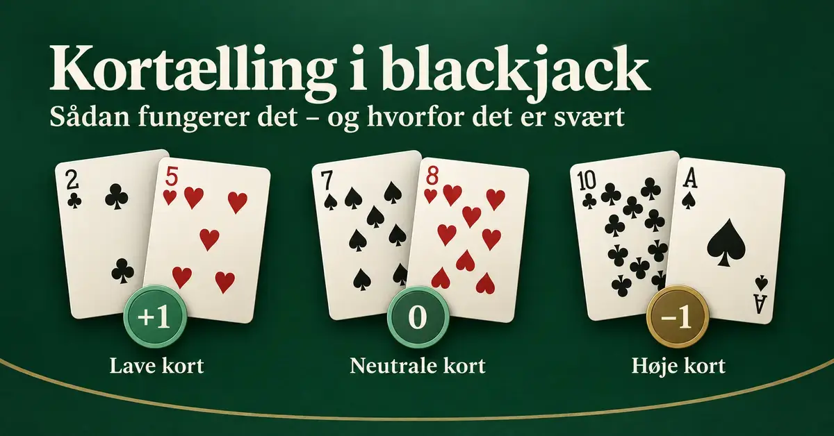 Illustration af kortælling i blackjack, hvor lave kort tæller +1, neutrale kort tæller 0, og høje kort tæller −1.